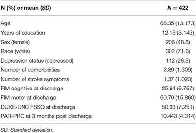 Social Support as a Predictor of Community Participation After Stroke